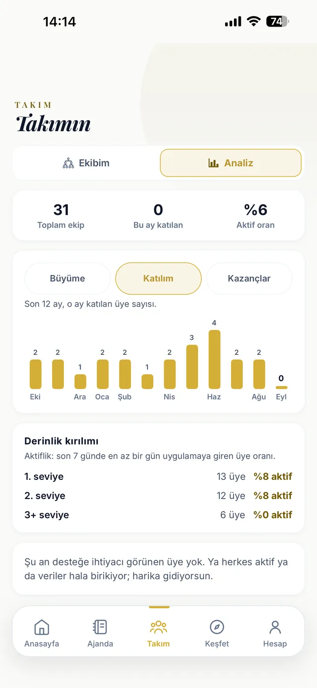 Analytics tab: total team, joined this month and active rate cards, with the depth breakdown level by level underneath.